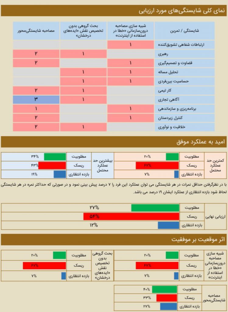 کارنامه نمونه کانون ارزیابی - ارزیابی تیمی