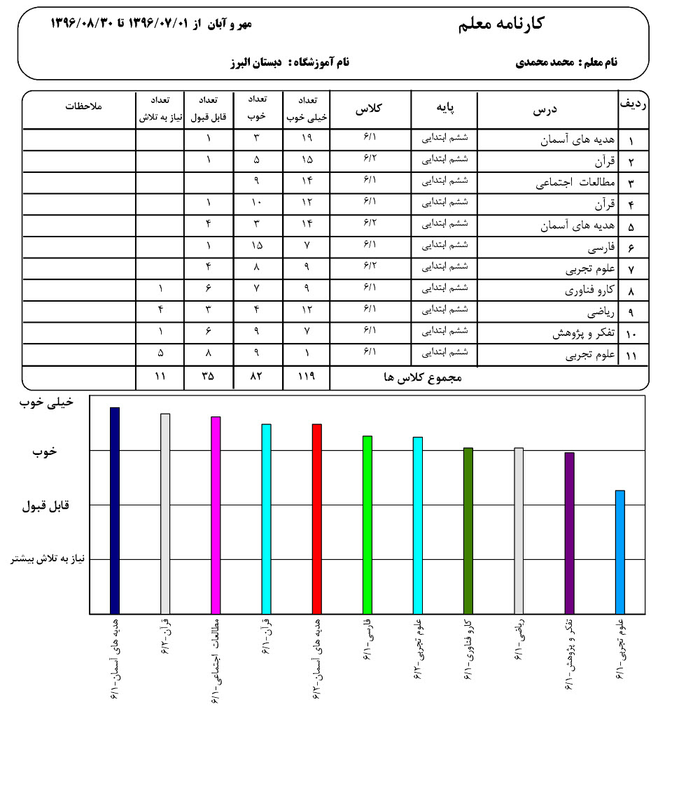 کارنامه نمونه کانون ارزیابی - استعدادیابی دانش‌آموزان